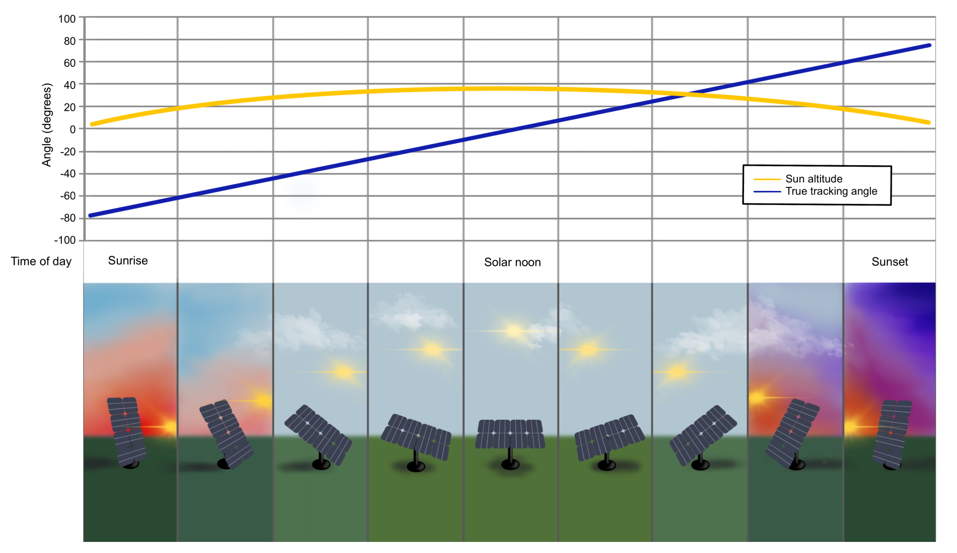 PV single-axis tracking without backtracking