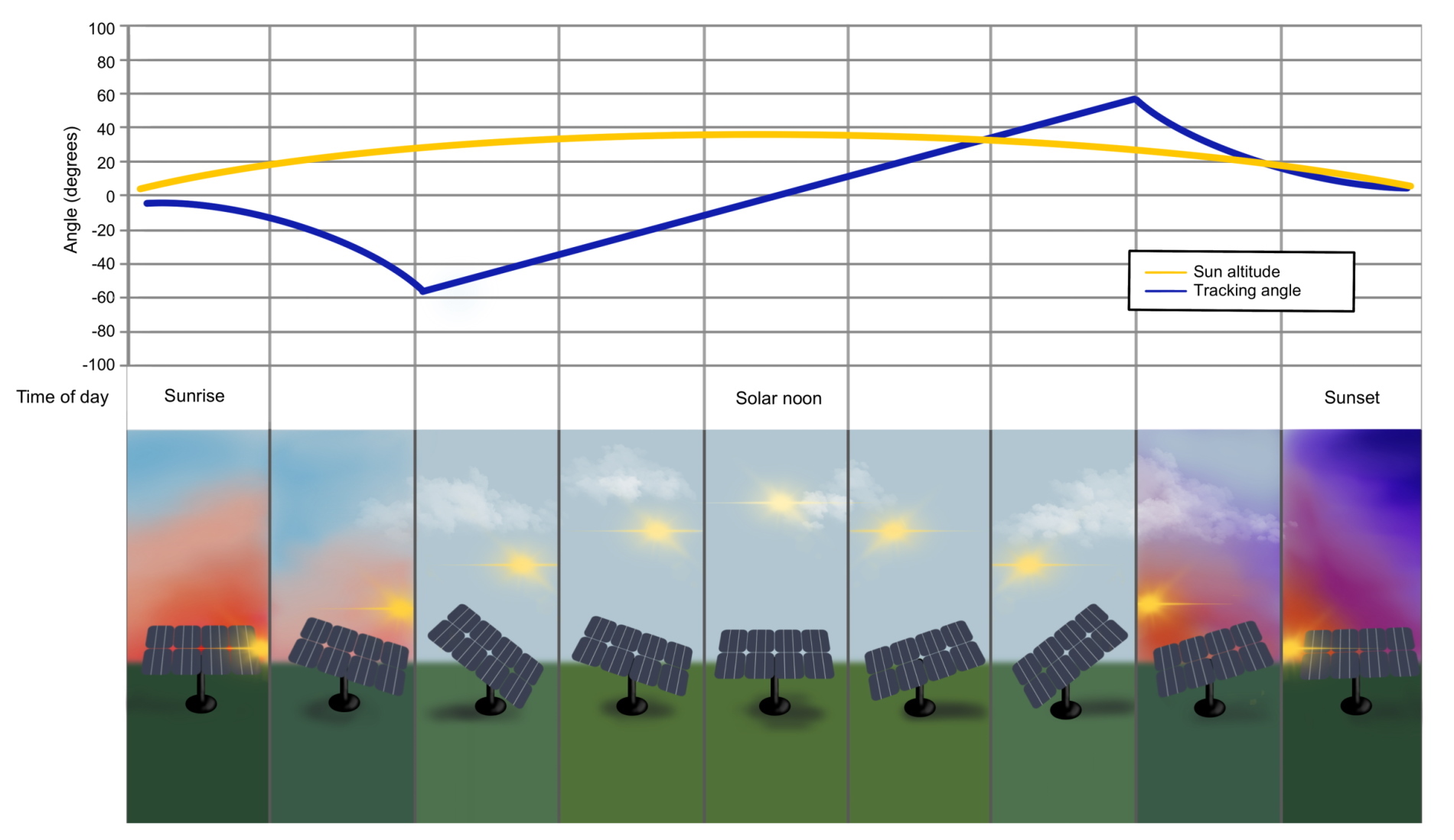 PV single-axis tracking with backtracking