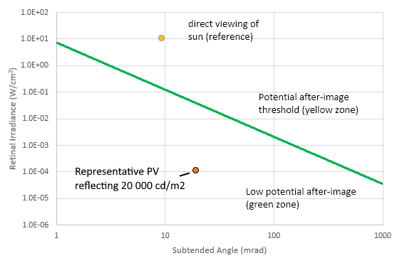 Comparison of luminance threshold on ocular impact hazard chart