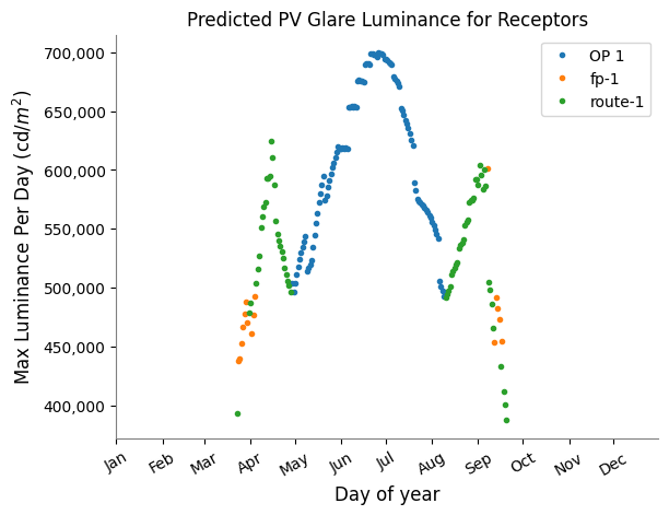 Sample plot of luminance