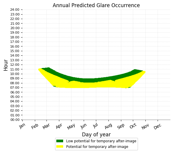 Sample plot of annual glare occurrences